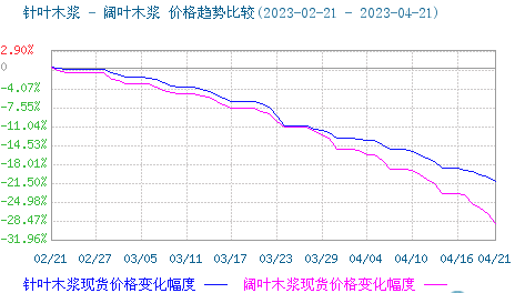 木漿價格跌勢不減 短期持續(xù)弱勢 木漿價格跌勢不減 短期持續(xù)弱勢
