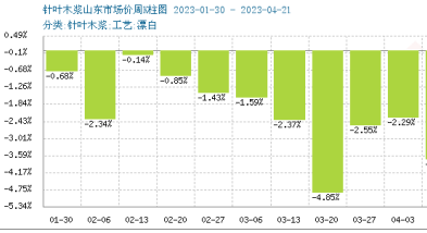 木漿價格跌勢不減 短期持續(xù)弱勢 木漿價格跌勢不減 短期持續(xù)弱勢