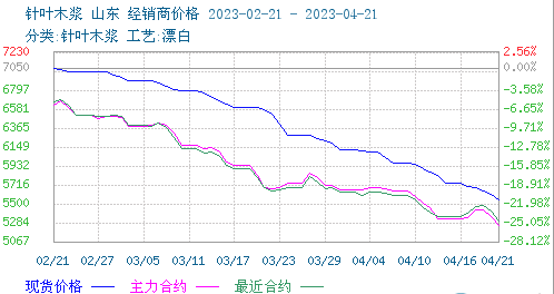 木漿價格跌勢不減 短期持續(xù)弱勢 木漿價格跌勢不減 短期持續(xù)弱勢